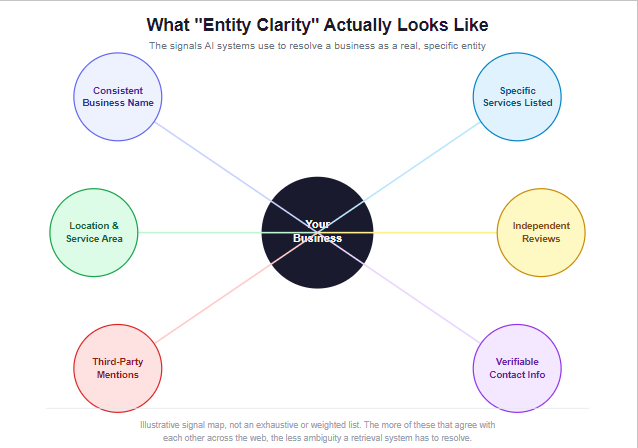 simplified map of the entity signals AI systems